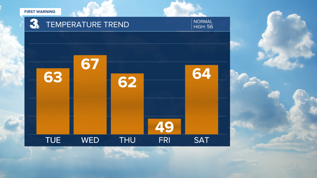 Temperature Bar Graph - 5 Day.png