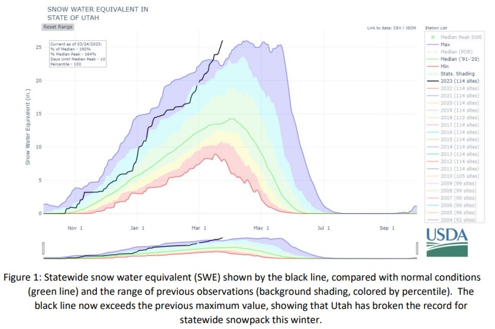 Utah breaks record for state's largest snowpack ever