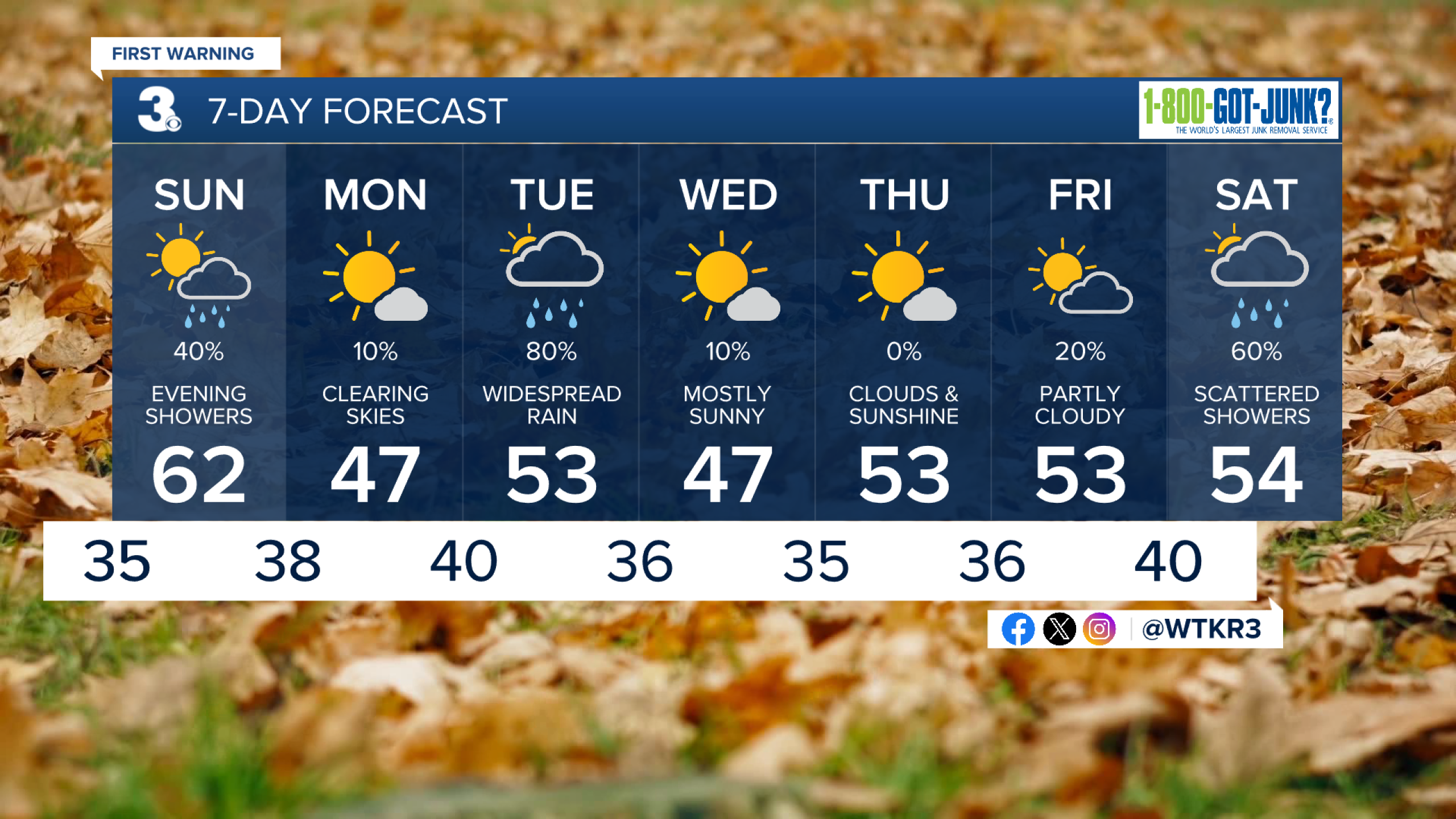 First Warning Forecast: Sunday showers, tracking widespread rain next week
