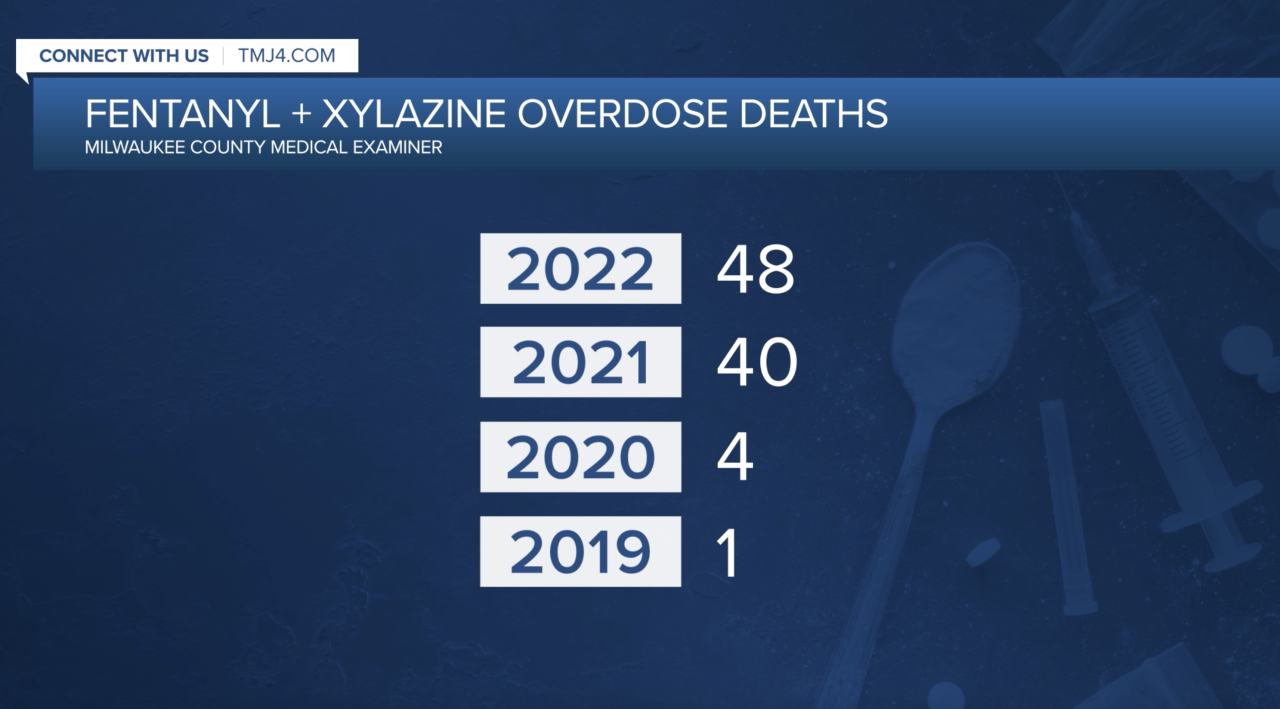 Fentanyl and Xylazine combination deaths.png