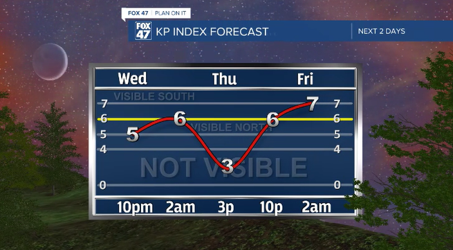 Kp index forecast