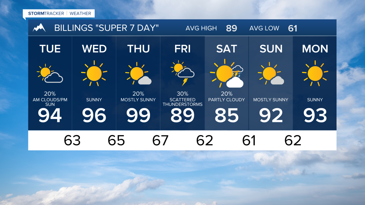 FORECAST MONDAY EVENING AUG 1, 2022