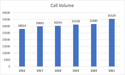 Ada County Paramedics Call Volume