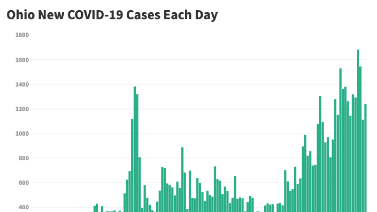Ohio Reports 1 236 New Covid 19 Cases 15 New Coronavirus Related Deaths