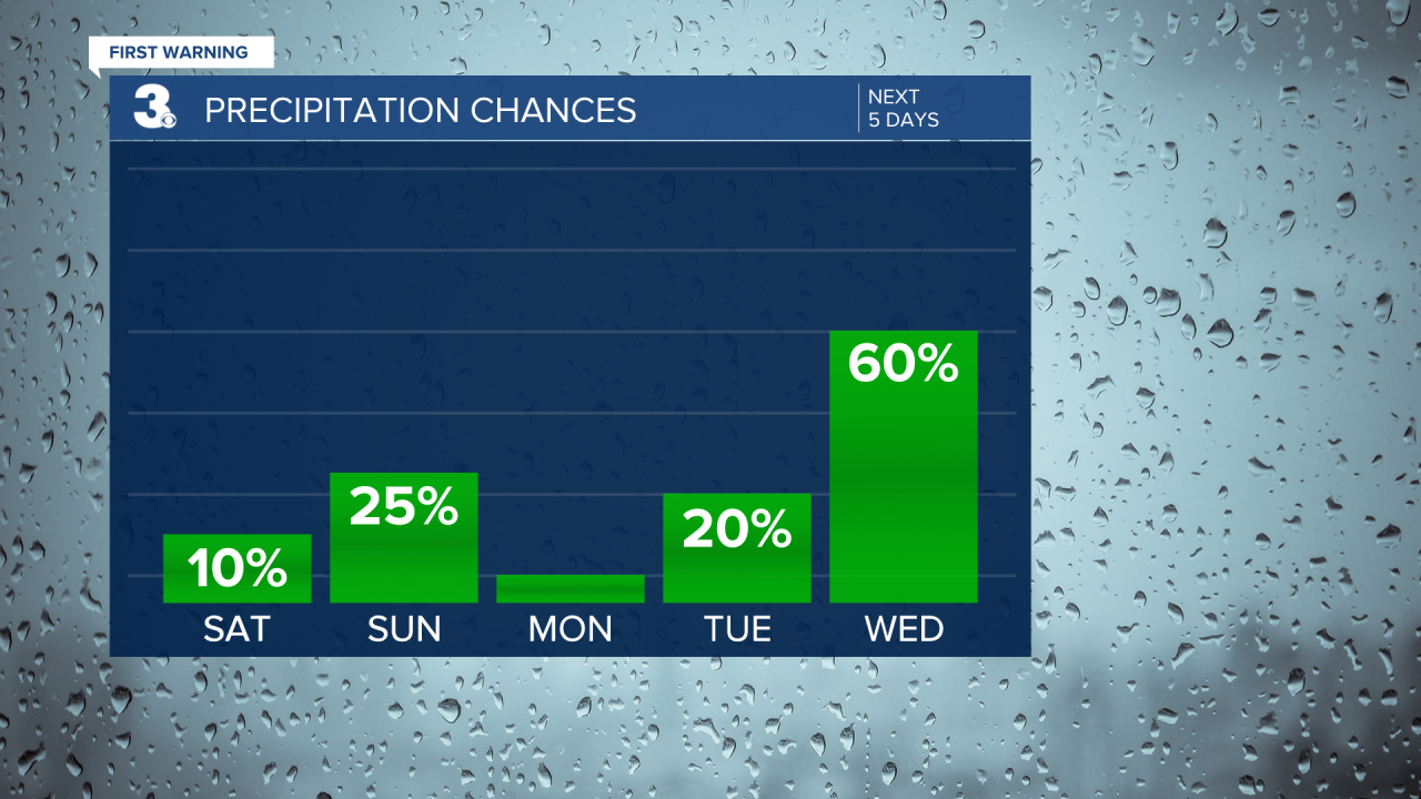 Rain Chances Bar Graph - 5 Day.png