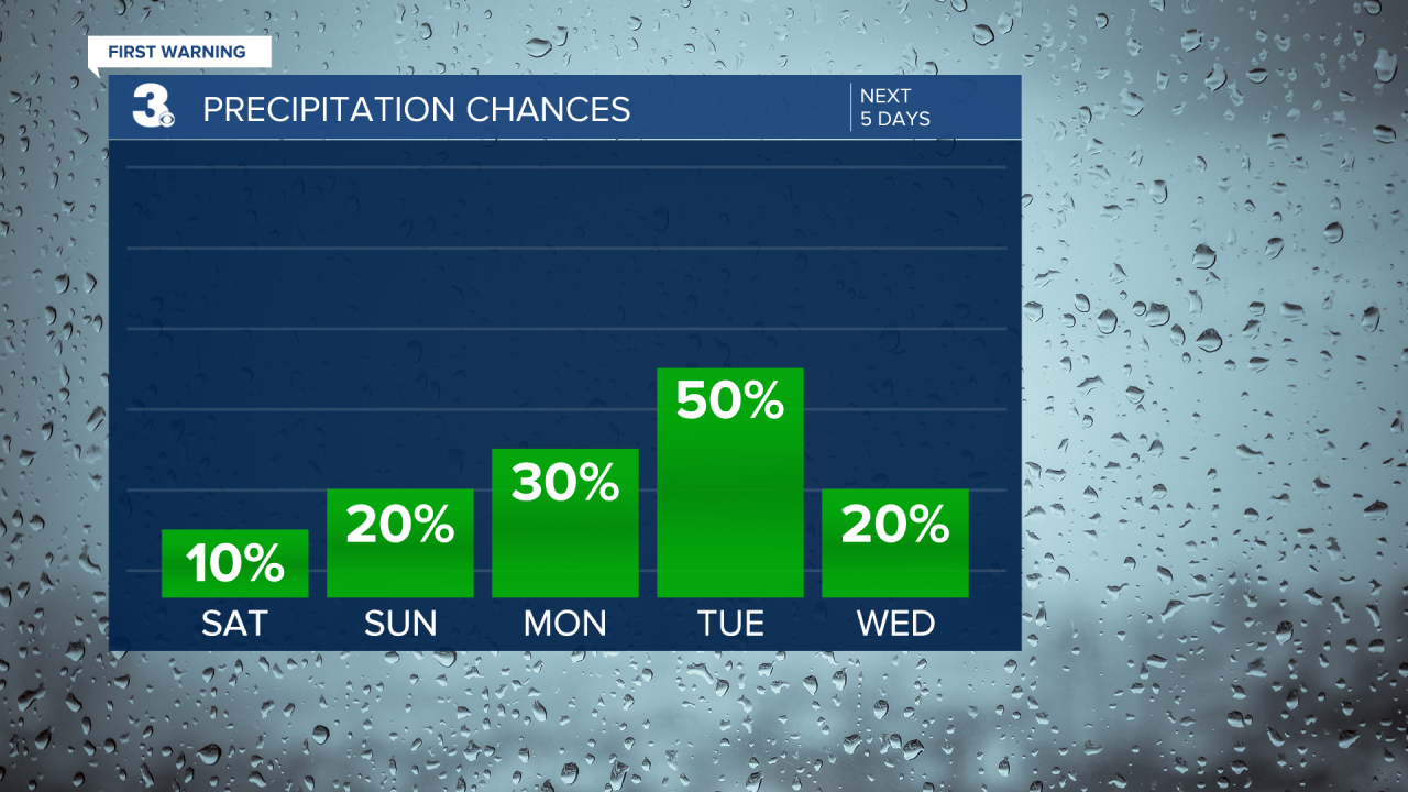 Rain Chances Bar Graph - 5 Day.png