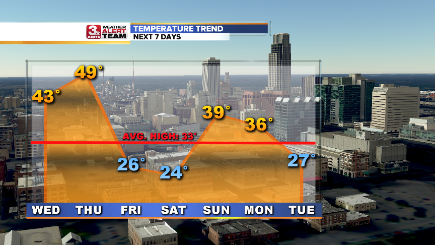 Temperature Trend 7 Days.png