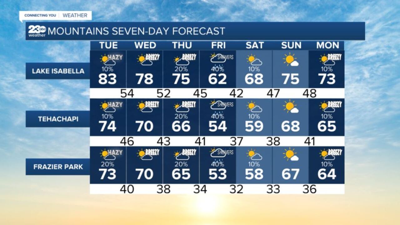 Mountains 7-day forecasts 10/5/2021