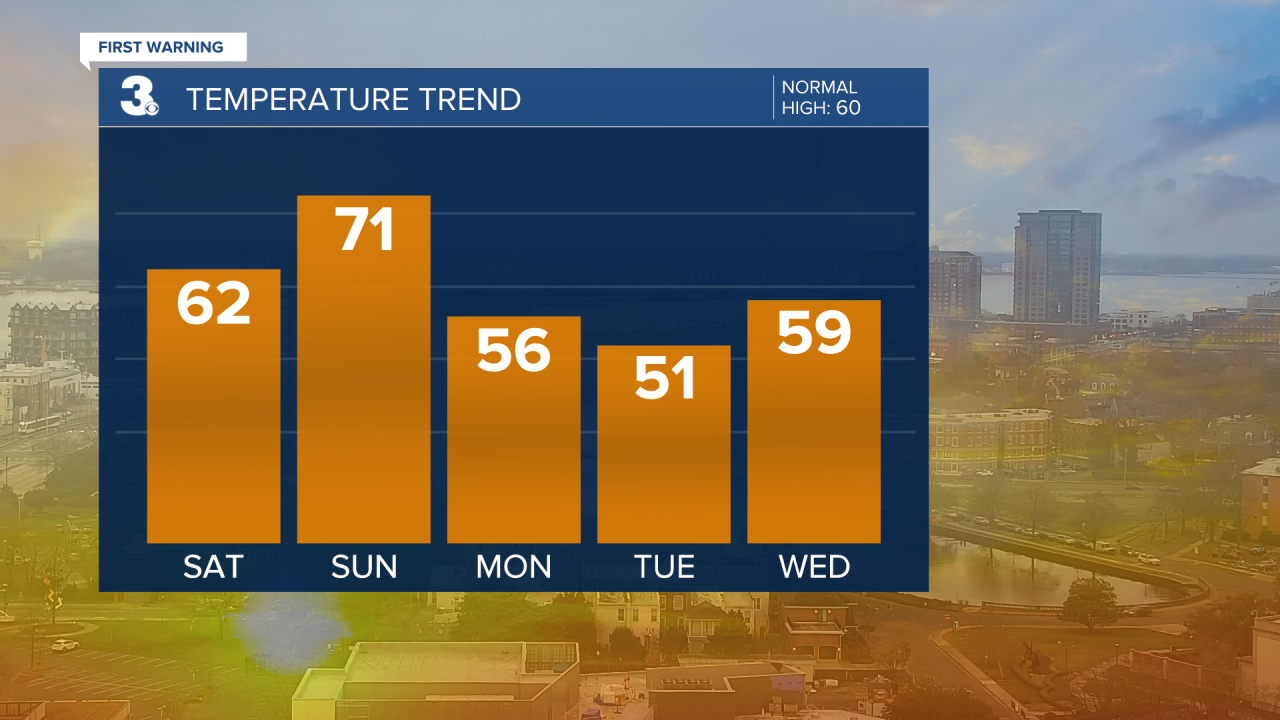 Evening Temperature Bar Graph - 5 Day.png