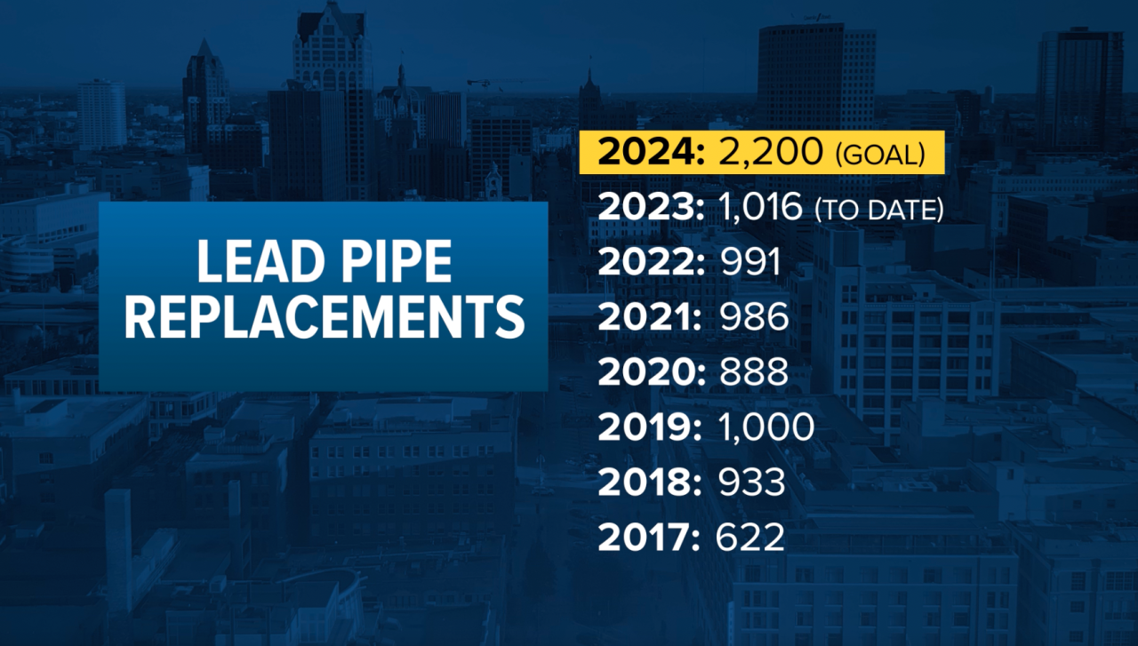 Lead service line replacements over the years.png