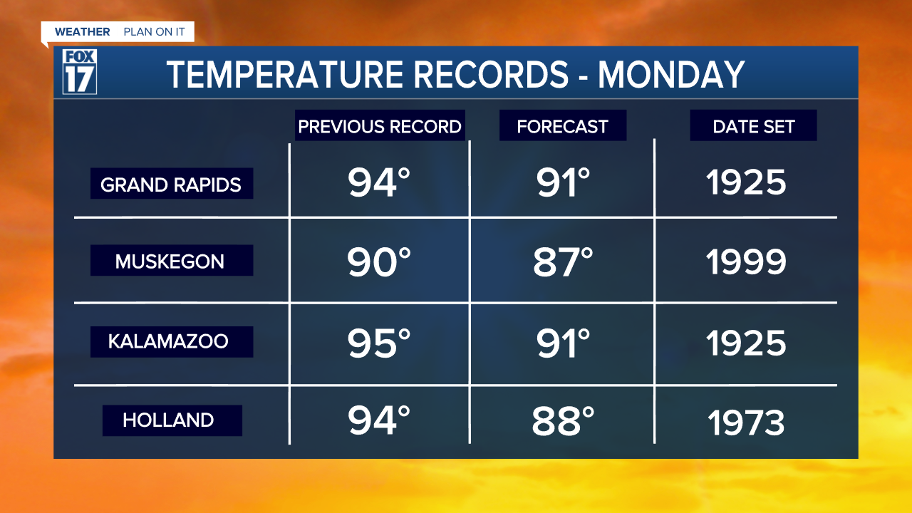 RECORD TEMPS MONDAY