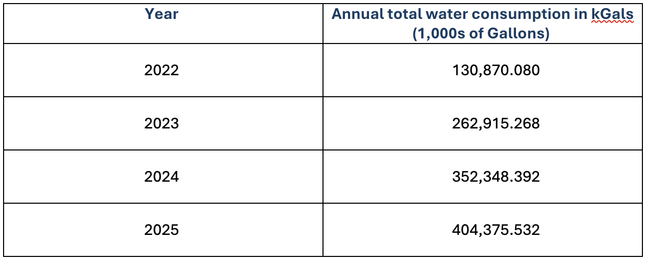 Henderson Google Data Center water use