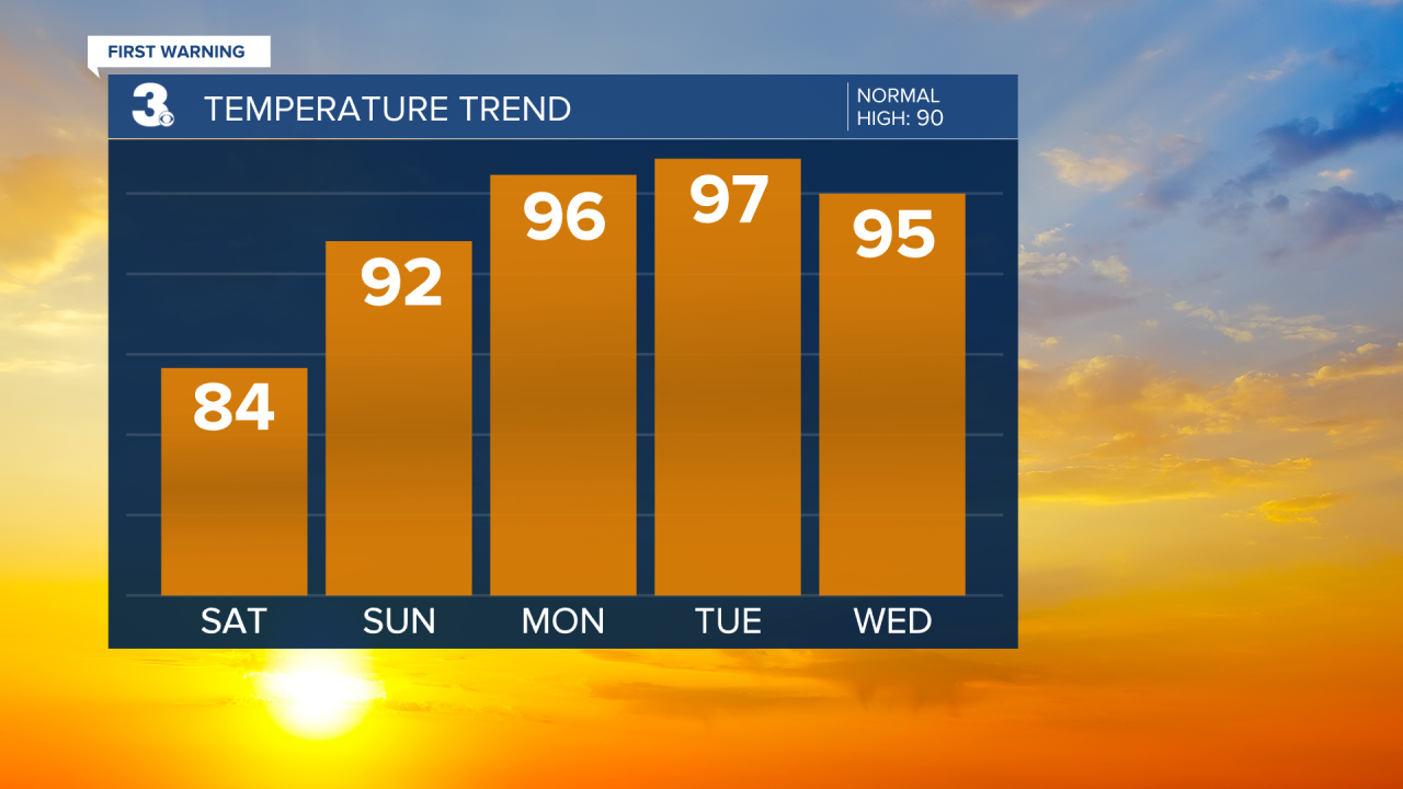 Temperature Bar Graph - 5 Day.png