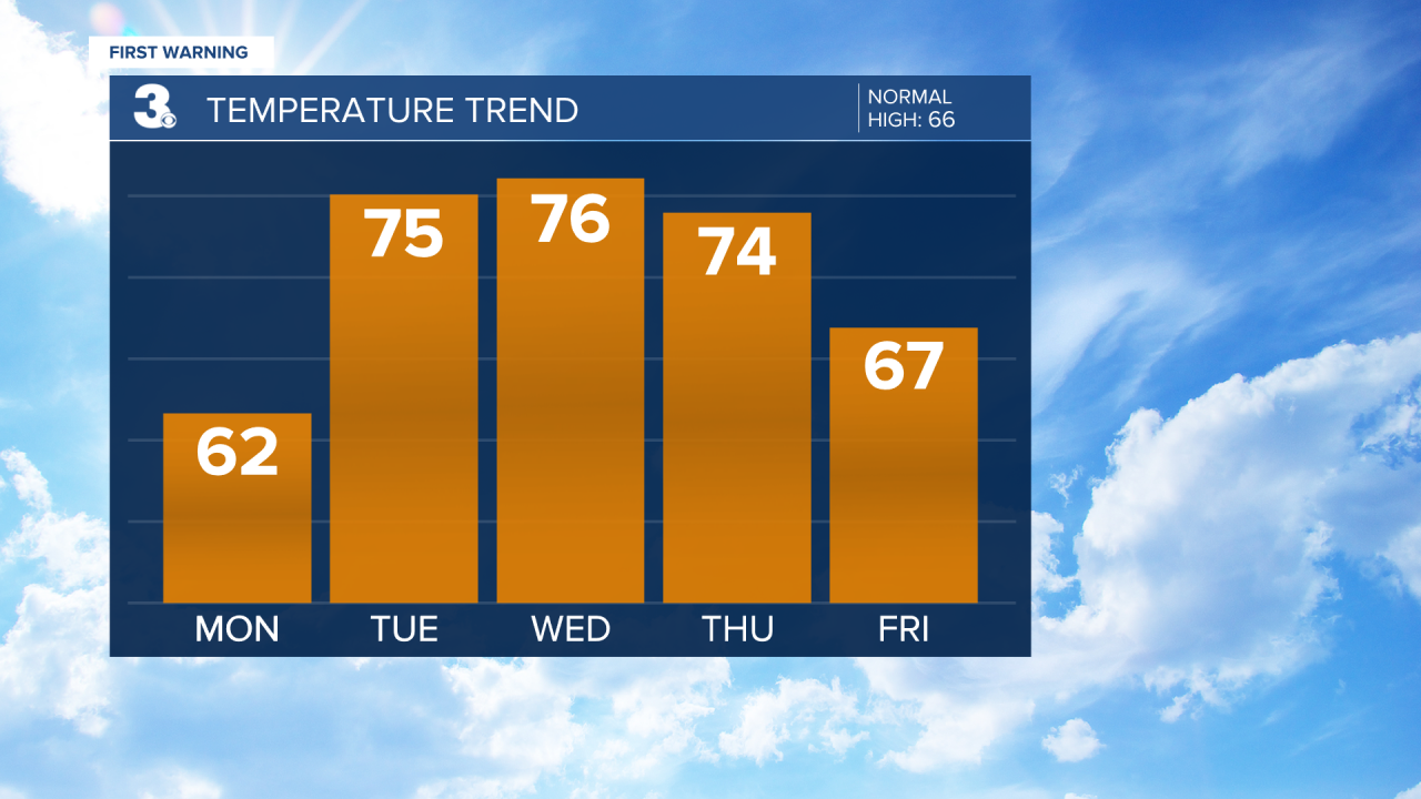Temperature Bar Graph - 5 Day.png