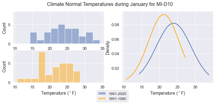 Climate Temperature Data