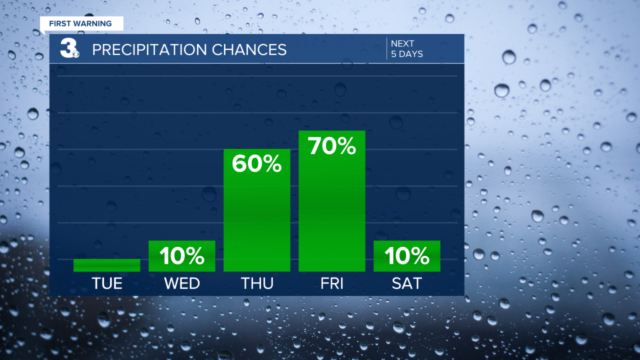 Rain Chances Bar Graph - 5 Day.png