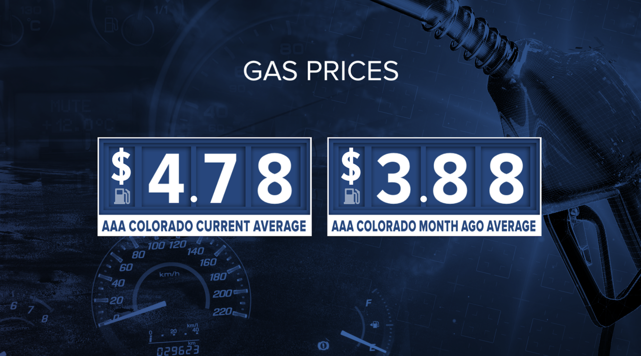 Colorado’s statewide average for regular unleaded fuel