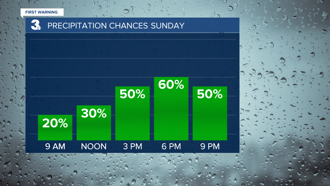 Rain Chances Bar Graph.png
