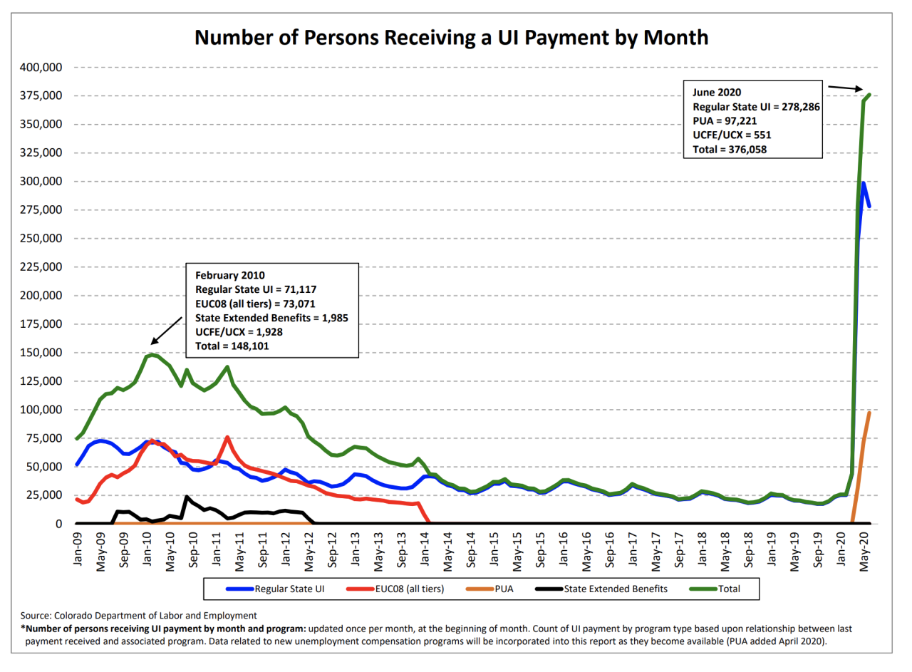 colorado unemployment chart 2009-2020 covid unemployment