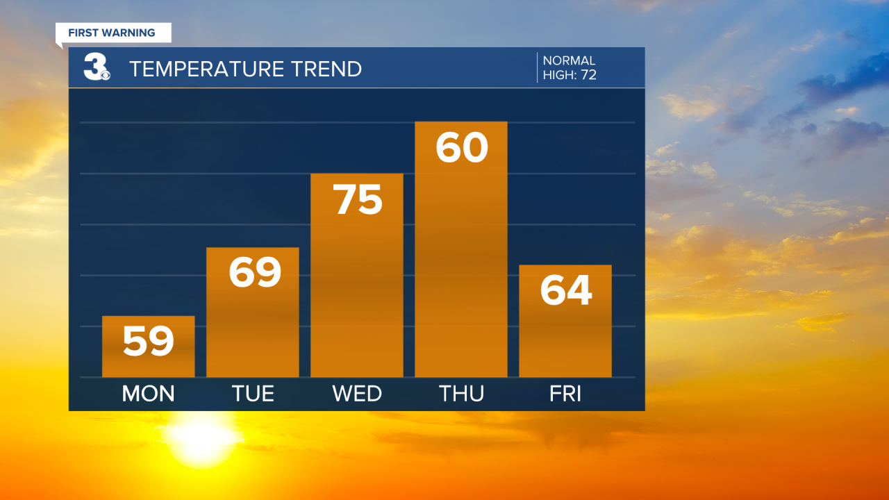 Temperature Bar Graph - 5 Day.png