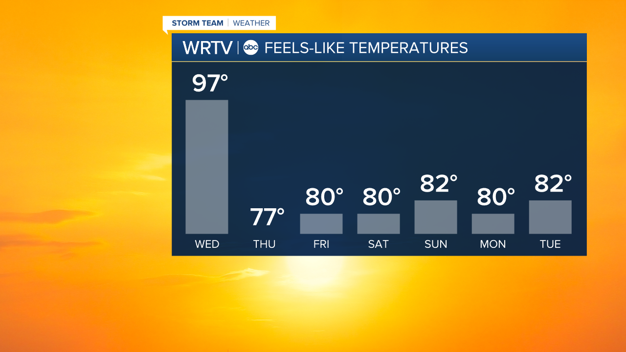 Feels-Like Temperatures