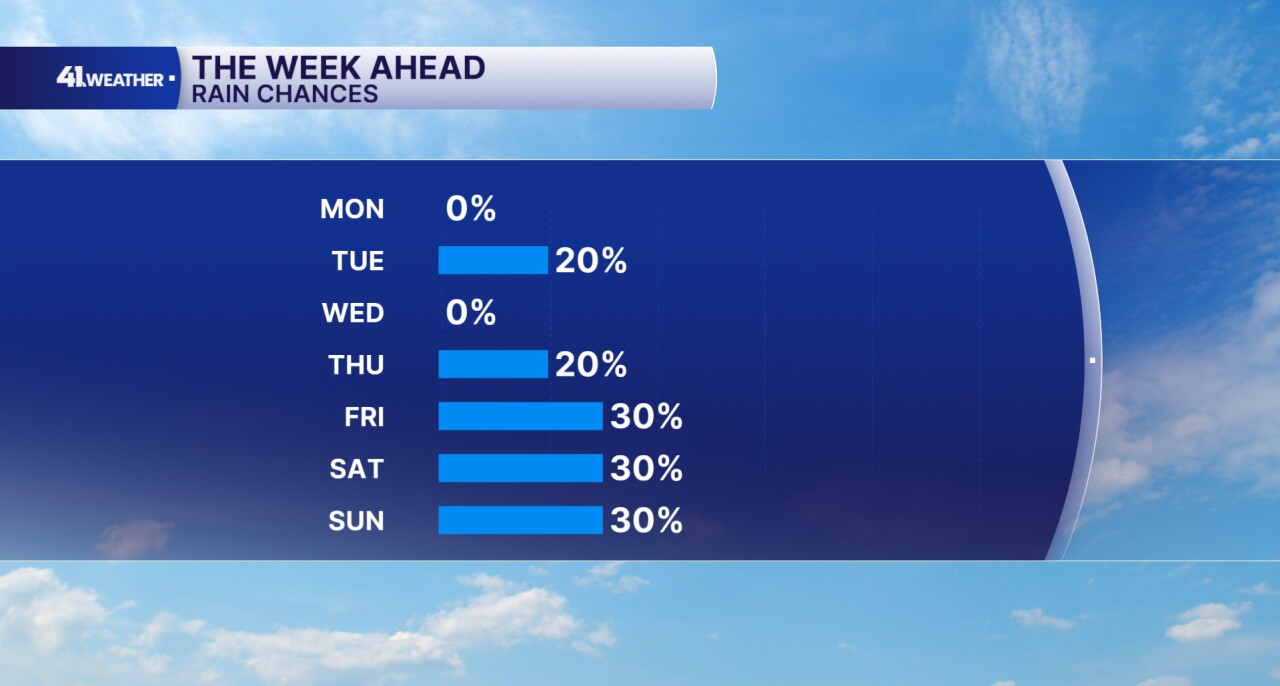 Rain Chances