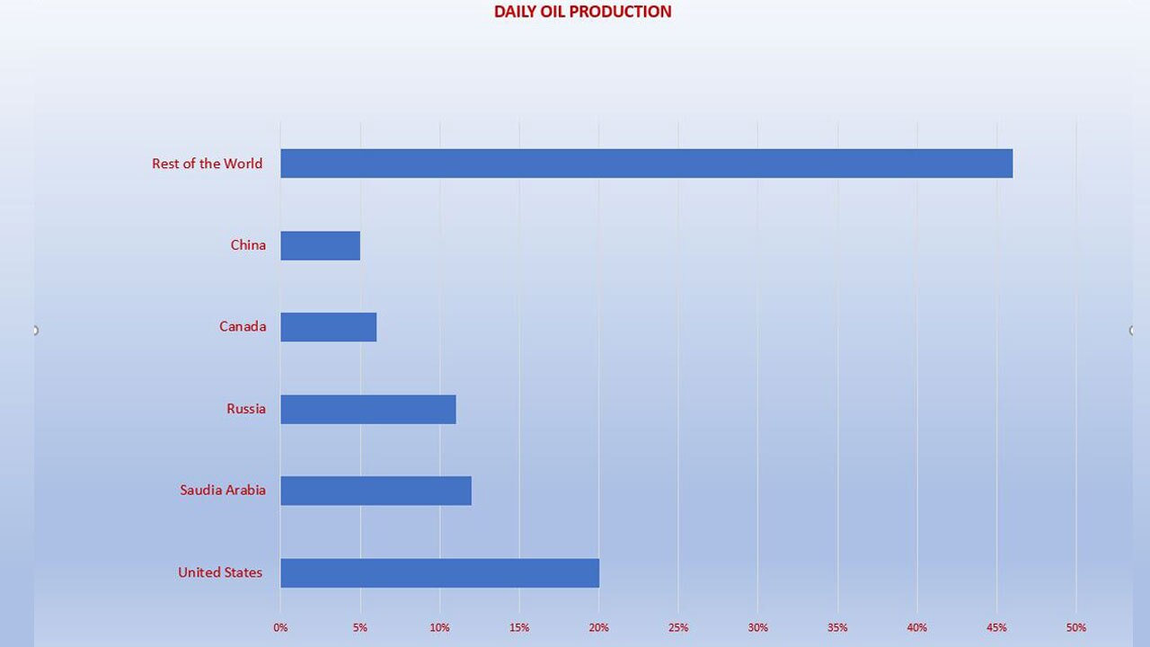 Oil production by country, according to the U.S. Energy Information Administration