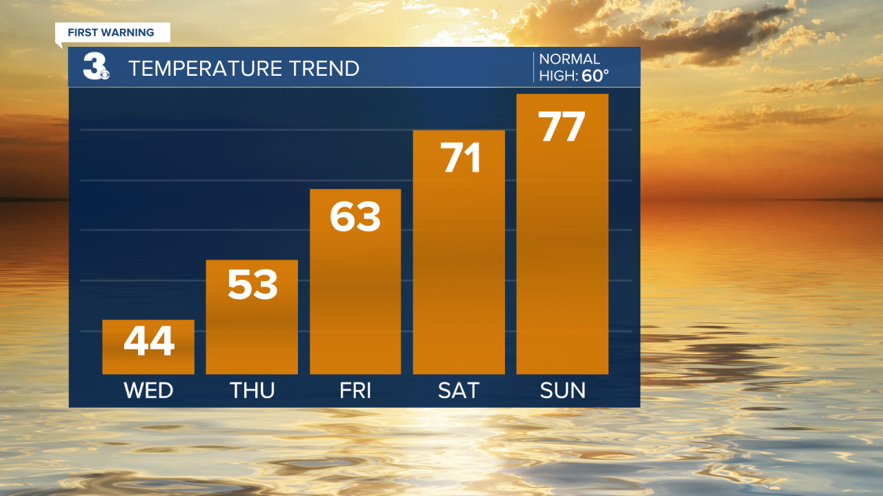 Thursday Temperature First Warning Forecast: Cool and cloudy Wednesday, warmup this weekend