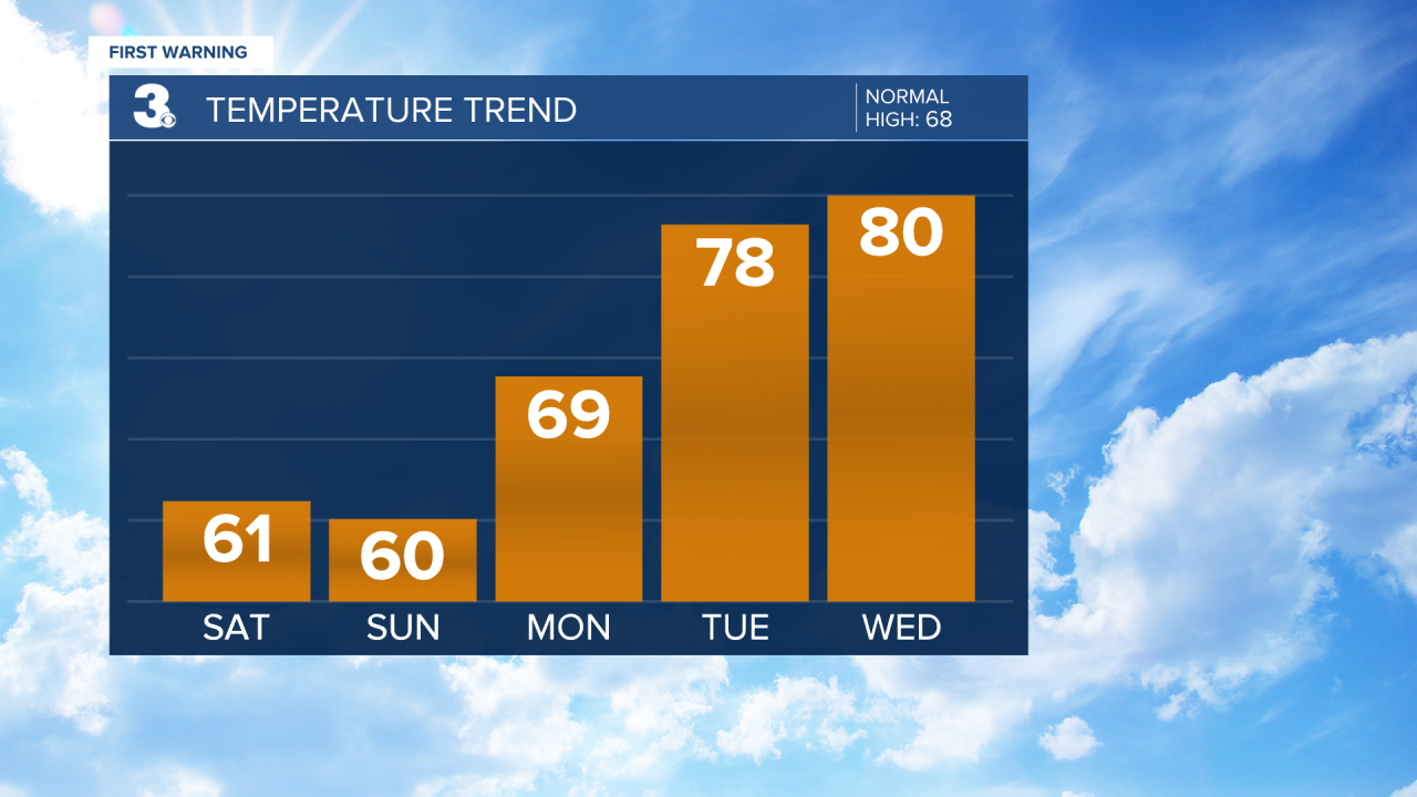 Temperature Bar Graph - 5 Day.png