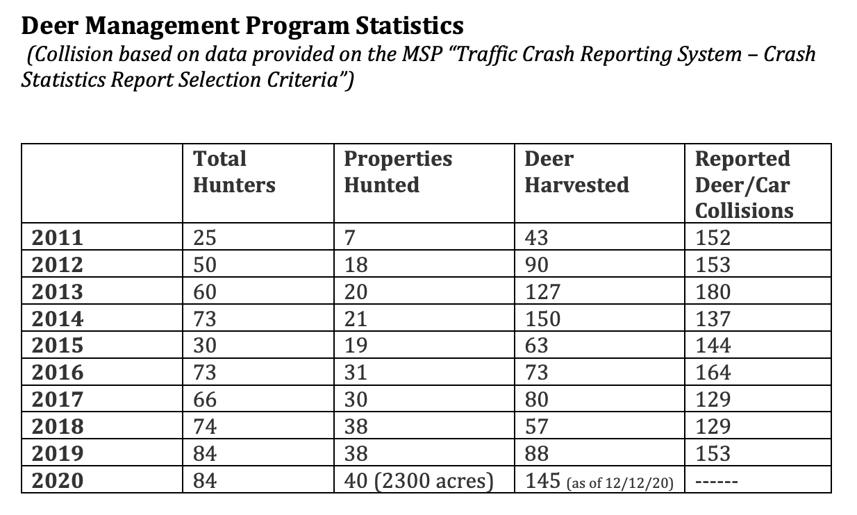 Deer Management Program Stat