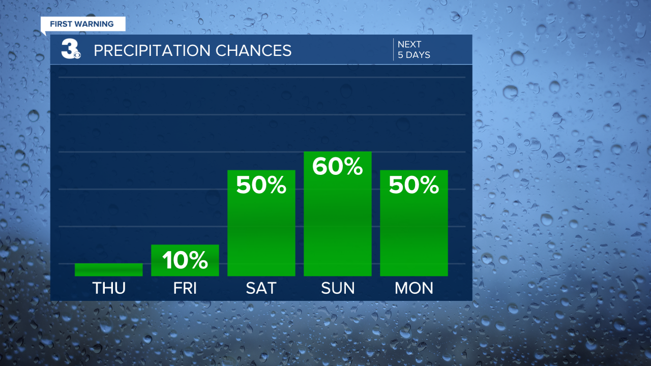 Rain Chances Bar Graph - 5 Day.png