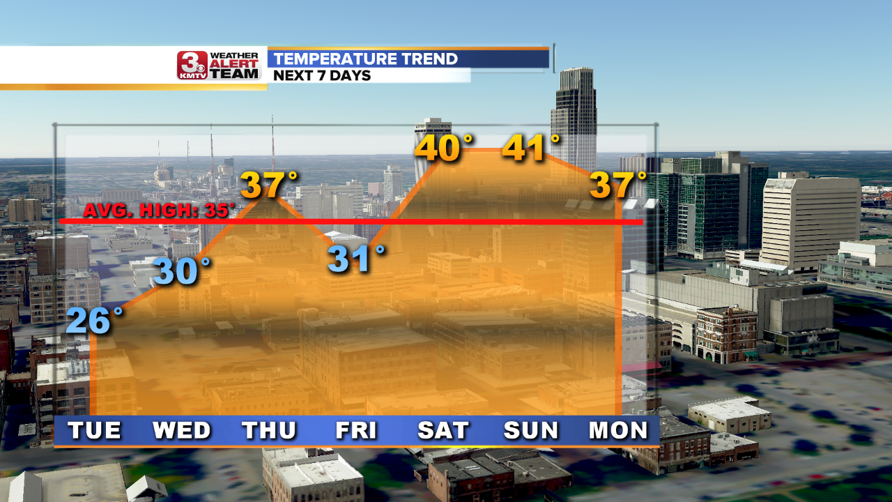 Temperature Trend 7 Days.png