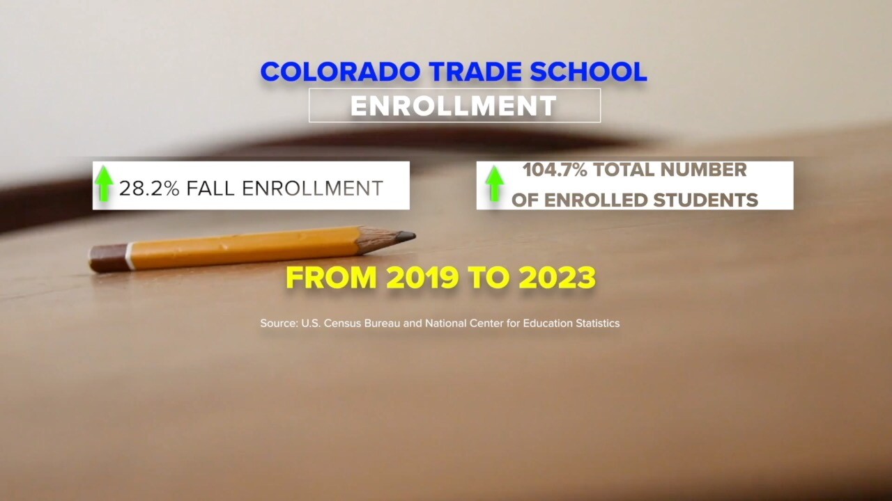 Trade school enrollment