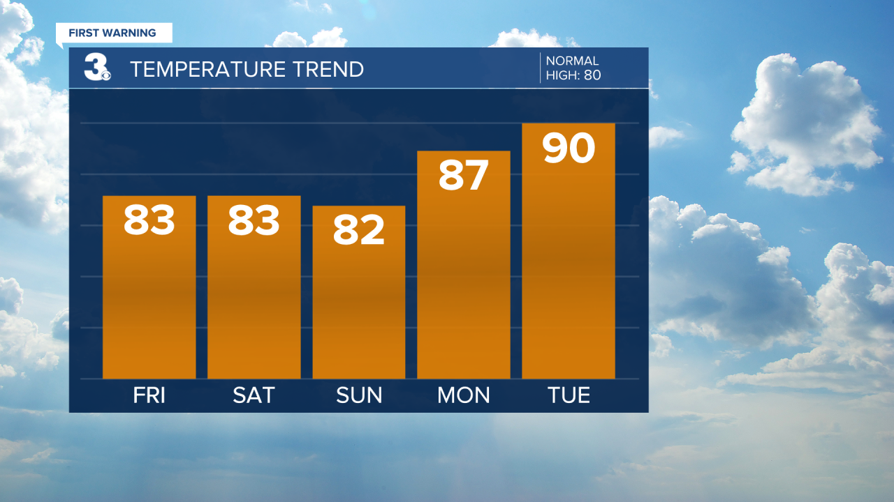 Temperature Bar Graph - 5 Day.png