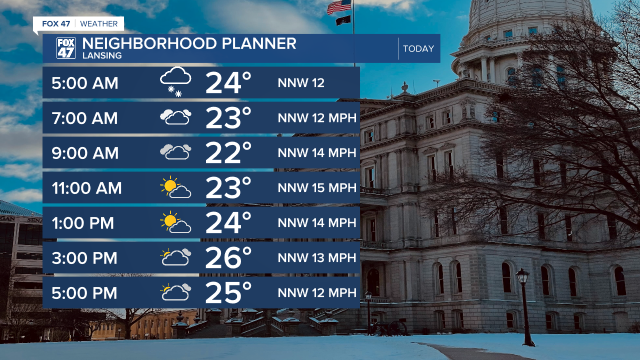 Temperatures warm to the mid 20's today with winds gradually weakening as we have a chance to see some sunshine this afternoon