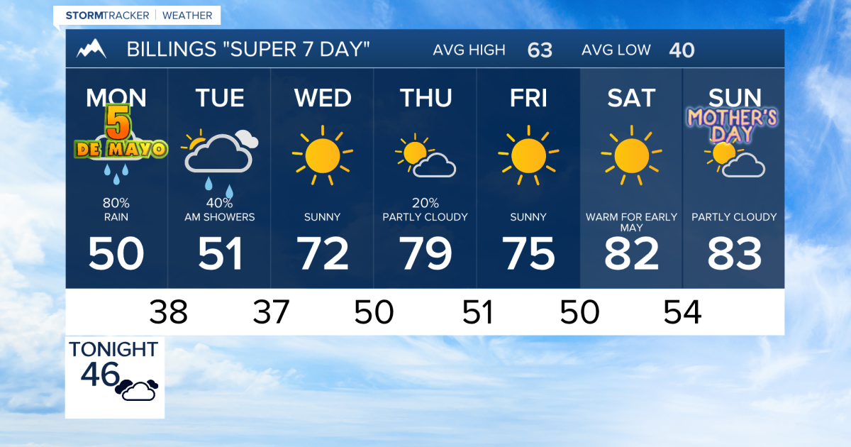 Q2 Billings Area Weather: Cool and rainy start to the week changes quickly