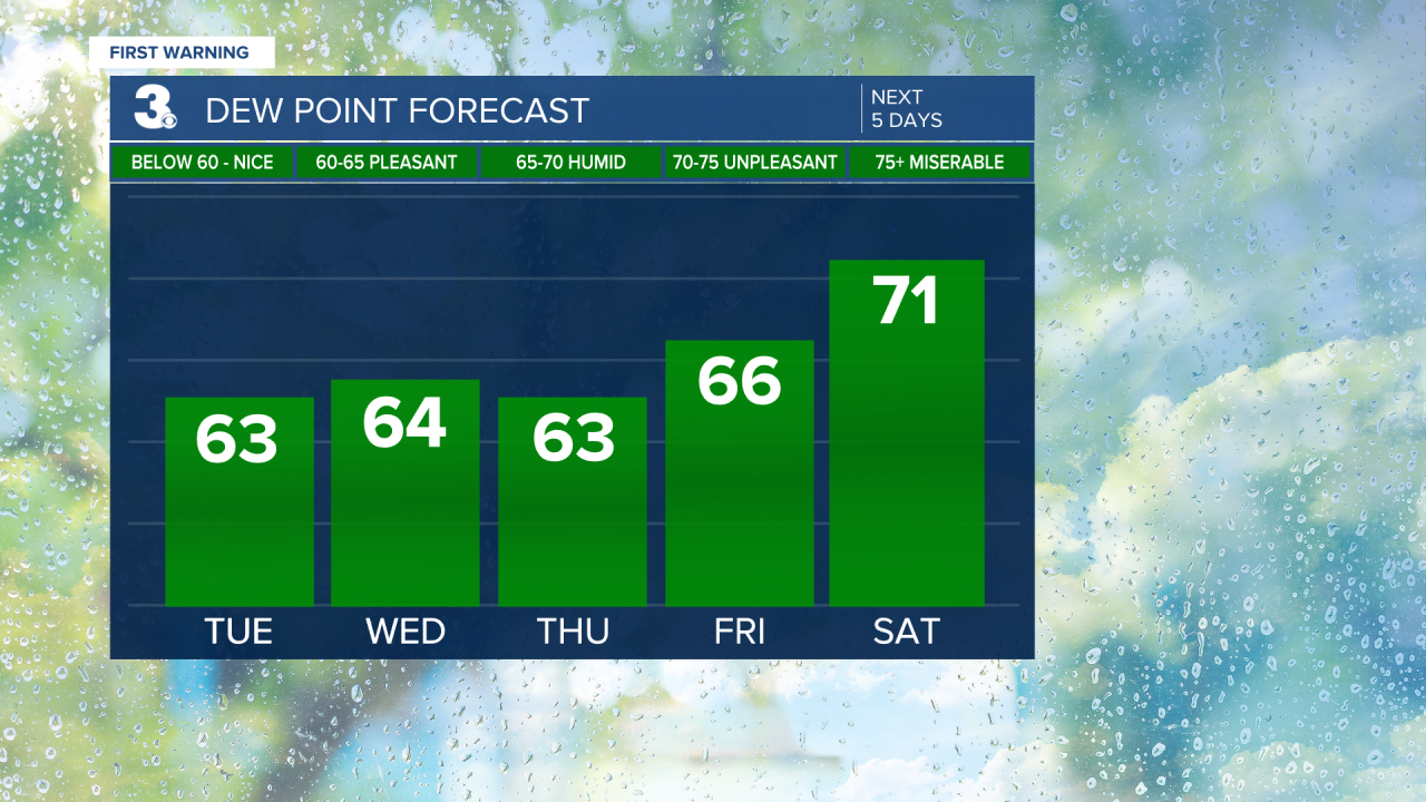 Dew Point Bar Graph - 5 Day.png
