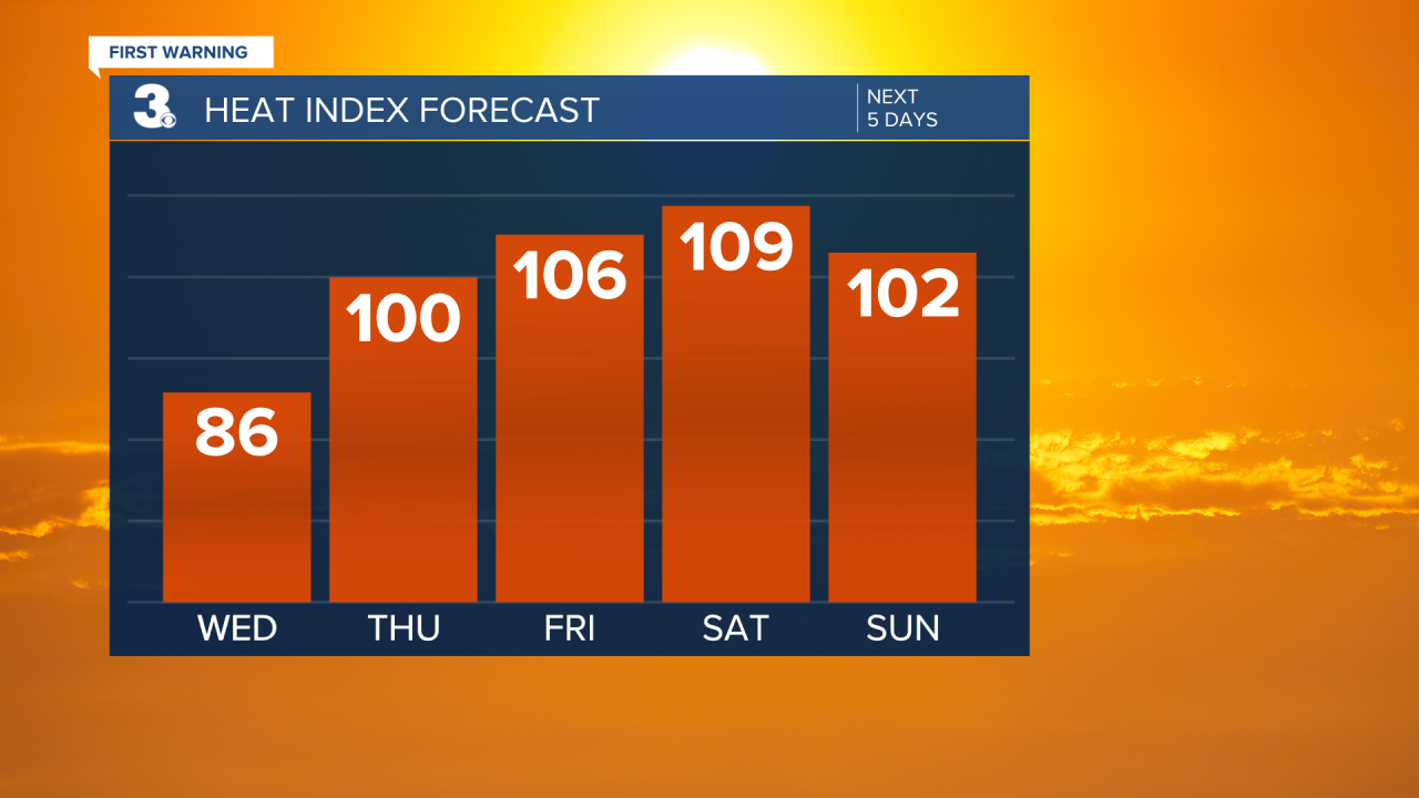 Heat Index Bar Graph - 5 Day.png