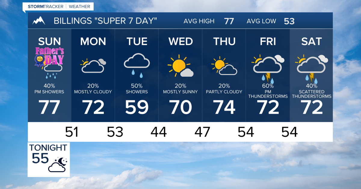Q2 Billings Area Weather: A Mix of Sun and Clouds Sunday with Scattered ...