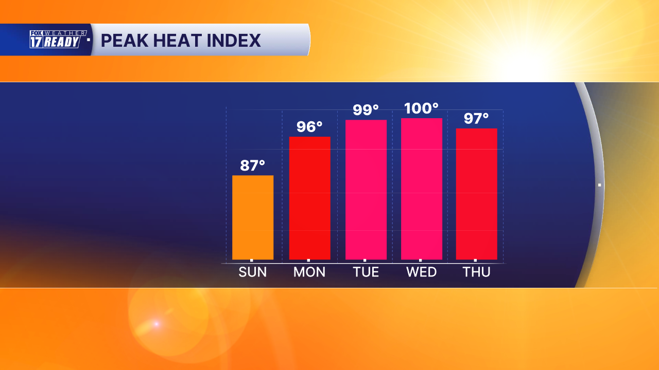 PEAK HEAT INDEX VALUES