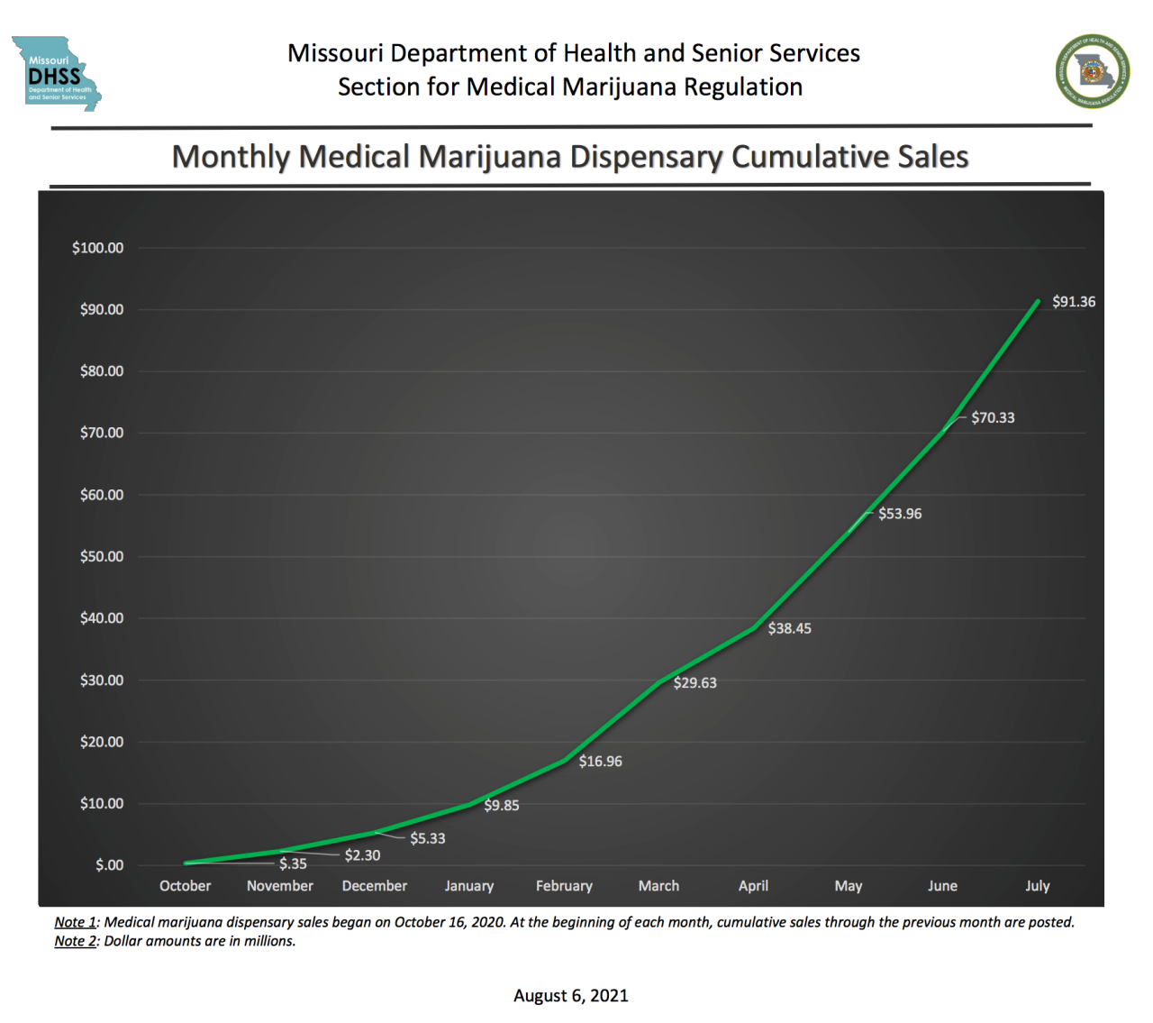 Medical marijuana graphic