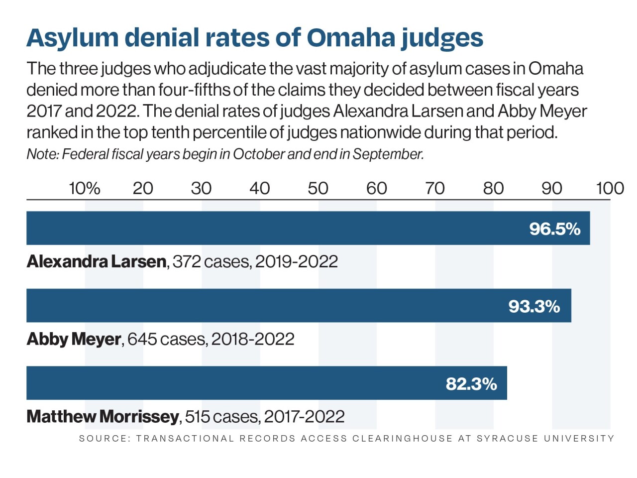 Asylum rate by judge.jpg
