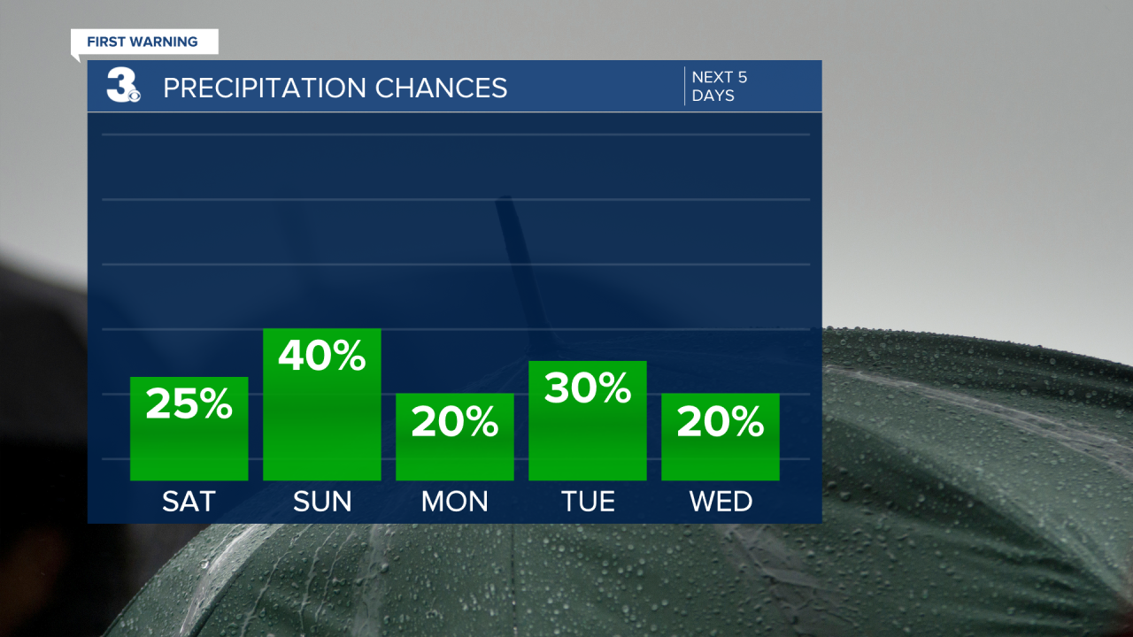 Rain Chances Bar Graph - 5 Day.png