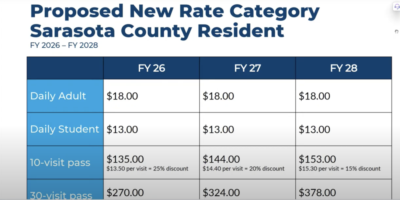 Sarasota County residents rate