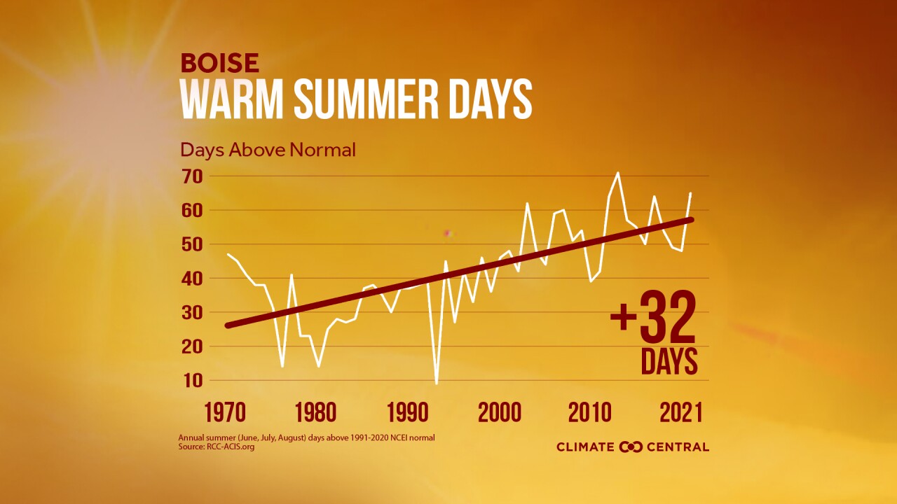 Boise sees 32 days on average above normal in the summer