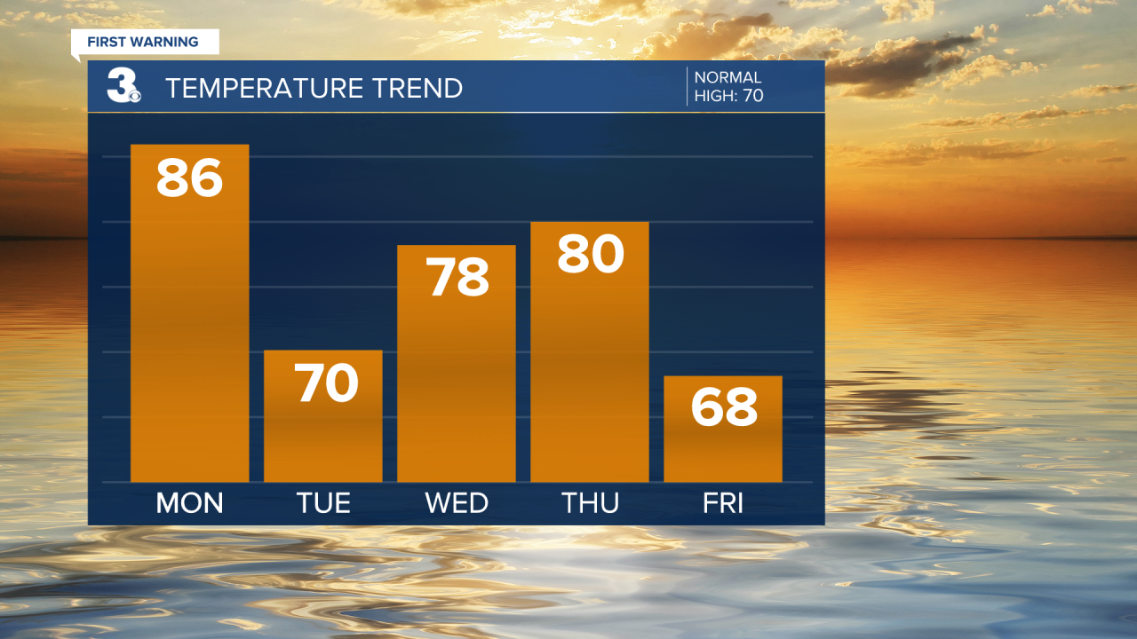 Temperature Bar Graph - 5 Day.png