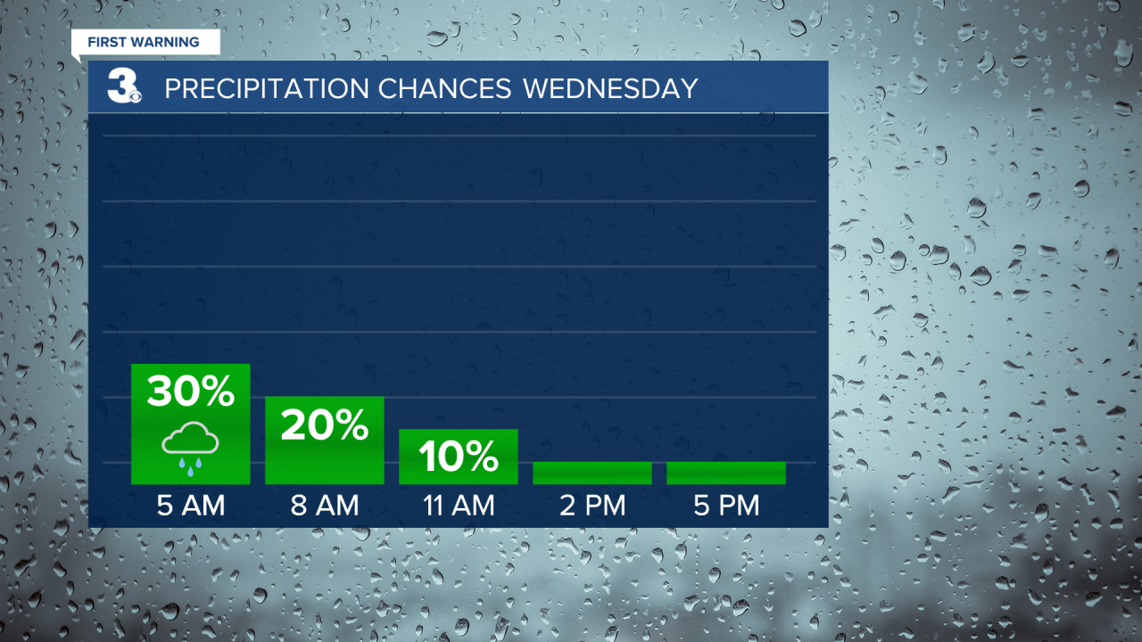 Rain Chances Bar Graph.png