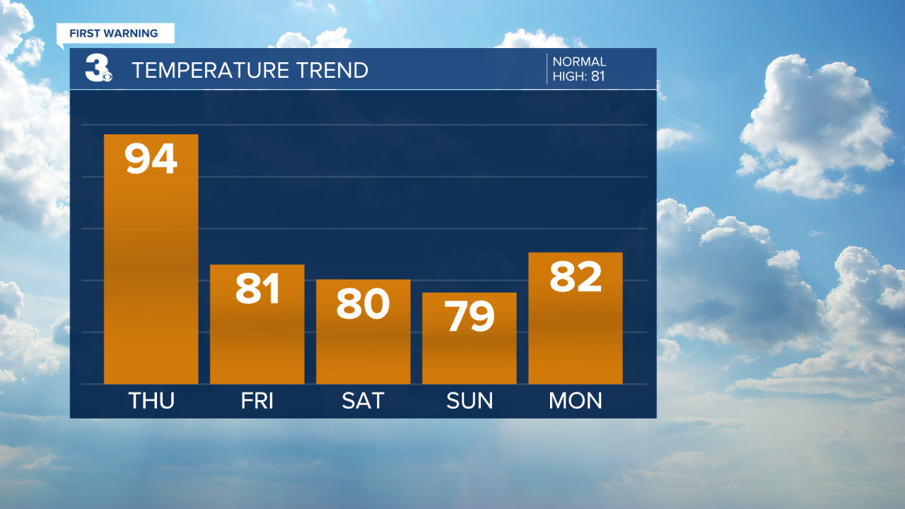 Temperature Bar Graph - 5 Day.png