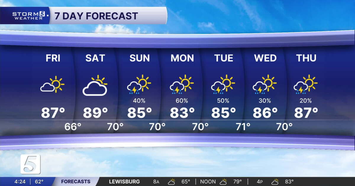 June 5, 2026: Pleasant humidity levels today, more humid this weekend