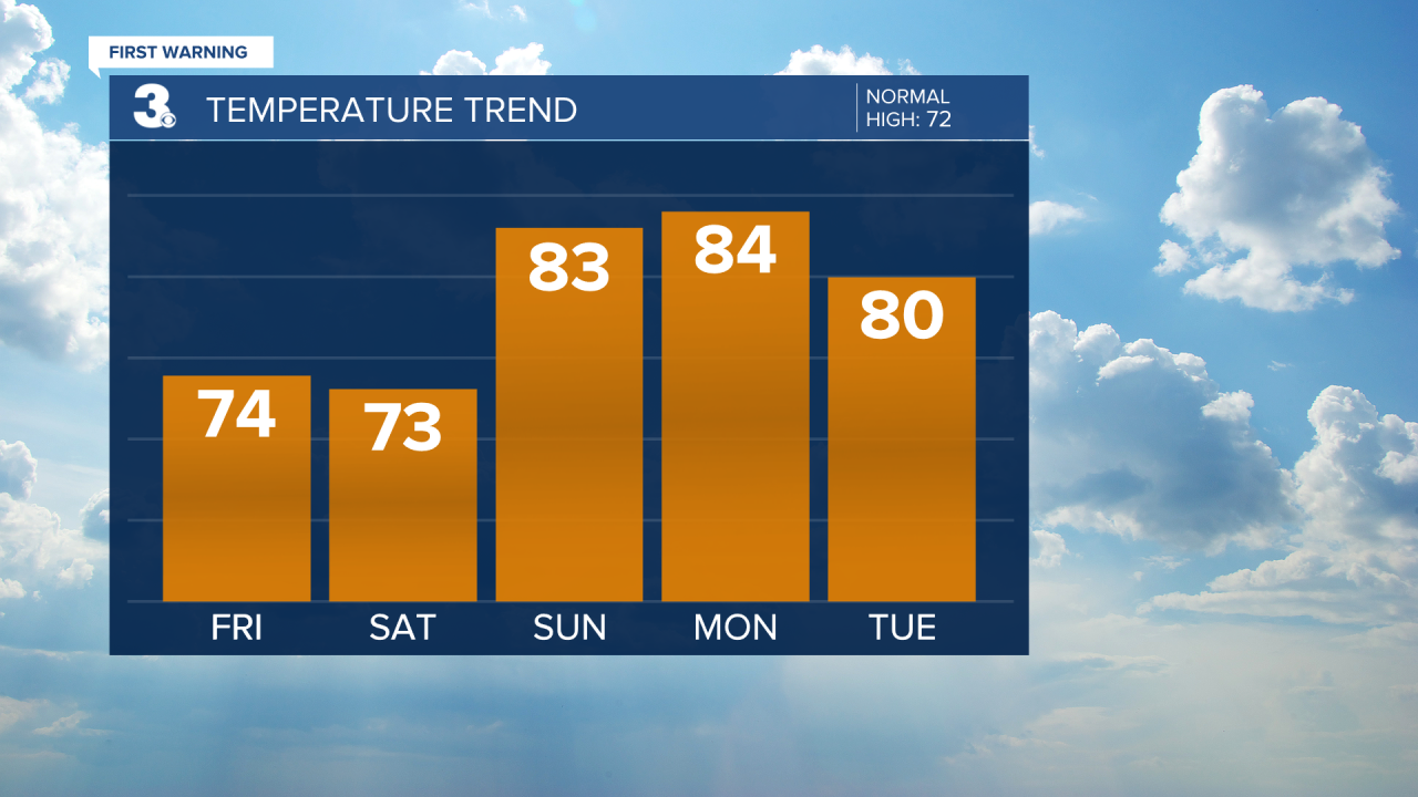 Temperature Bar Graph - 5 Day.png